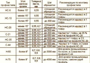 Шаг обрешетки под профнастил