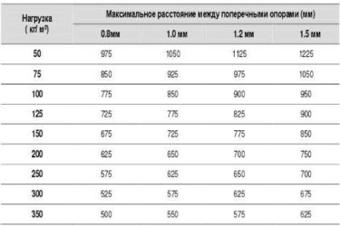 Шаг обрешетки под сотовый поликарбонат