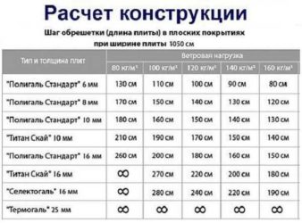 Шаг обрешетки под сотовый поликарбонат