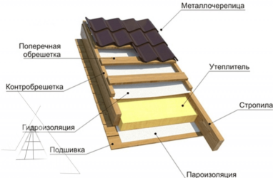 Шаг обрешетки под утеплитель