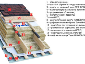 Шаг обрешетки под утеплитель