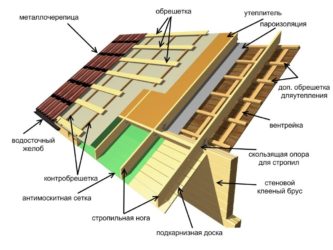 Шаг обрешетки под утеплитель