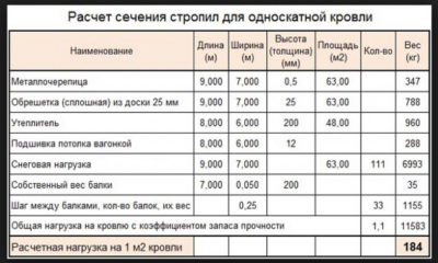 Шаг стропил односкатной крыши под профнастил