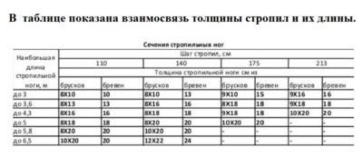 Шаг стропил под металлочерепицу