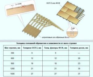 Шаг стропил под мягкую кровлю