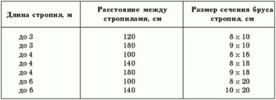 Шаг стропил под шифер