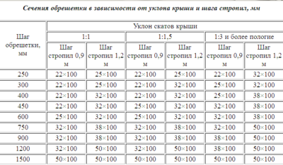 Шаг стропил под шифер