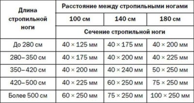 Шаг стропил под шифер