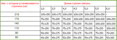 Шаг стропил под шифер