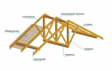 Скатная кровля по деревянным стропилам