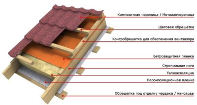 Состав кровли из металлочерепицы по деревянной обрешетке