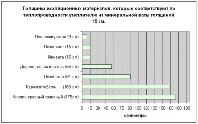 Сравнение теплопроводности утеплителей