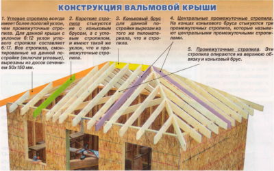 Стропила вальмовой крыши строение конструкции