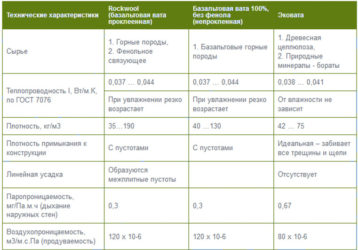 Свойства базальтового утеплителя