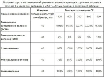 Свойства базальтового утеплителя