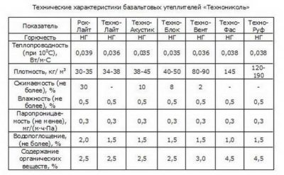 Свойства базальтового утеплителя