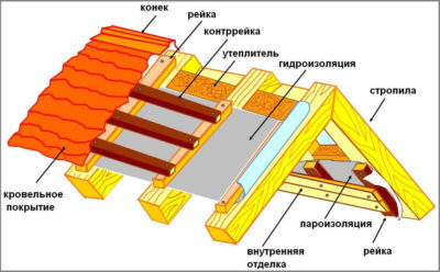 Технология укладки пароизоляции кровли