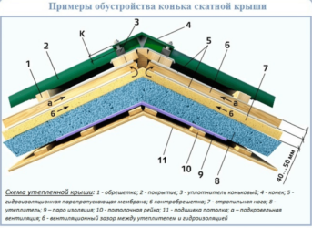 Технология укладки пароизоляции кровли