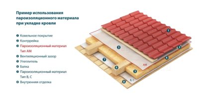 Типы пароизоляции и их применение