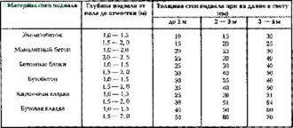 Толщина бетонной стены в частном доме