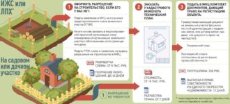 Требуется ли разрешение на строительство дачного дома?