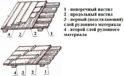 Укладка рубероида на обрешетку