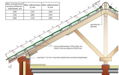 Установка обрешетки под металлочерепицу