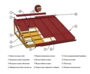 Устройство фальцевой кровли технология