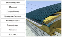 Устройство карниза крыши из профнастила