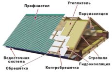 Устройство кровли из профлиста технология