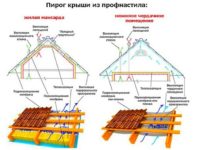 Устройство крыши из профнастила своими руками
