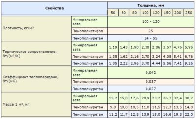 Утеплитель для кровли какой плотности лучше?