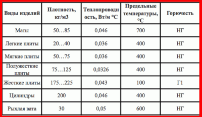 Утеплитель для кровли какой плотности лучше?