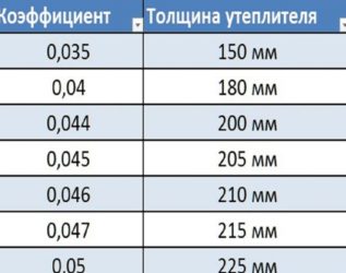 Утеплитель для кровли какой плотности лучше?