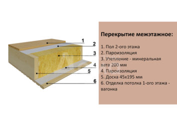 Утеплитель для межэтажных перекрытий какой выбрать?