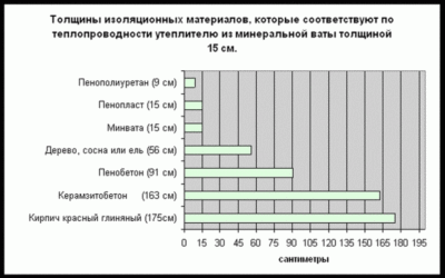 Утеплитель теплопроводность сравнить