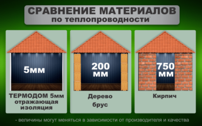Утеплитель теплопроводность сравнить