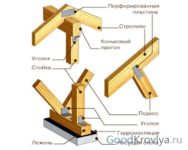 Узлы крепления стропильной системы кровли