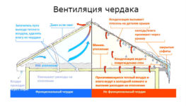 Вентиляция холодного чердака в частном доме