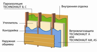 Ветрозащита и пароизоляция в чем разница?
