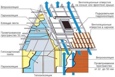 Ветрозащита и пароизоляция в чем разница?
