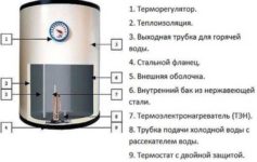 Внутреннее покрытие бака водонагревателя какое лучше?