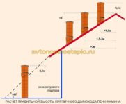 Высота дымохода относительно конька крыши