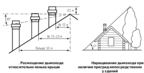 Высота дымохода относительно конька крыши
