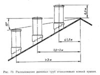 Высота трубы относительно конька крыши