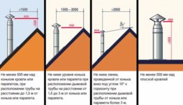 Высота трубы относительно конька крыши