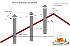 Высота вытяжной трубы над крышей