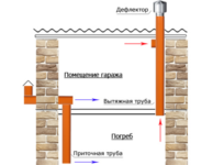 Вытяжка из погреба в гараже какая лучше?