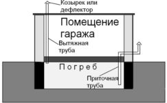 Вытяжка из погреба в гараже какая лучше?