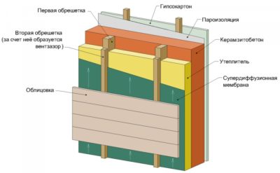 Зачем нужна пароизоляция стен?